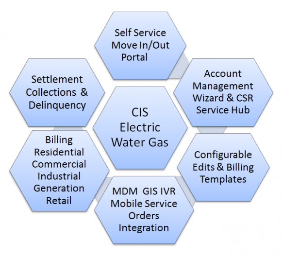 CIS chart